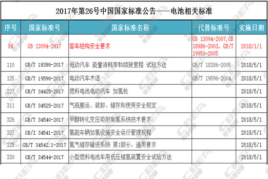 电池行业又出新标准 企业产品需及时调整