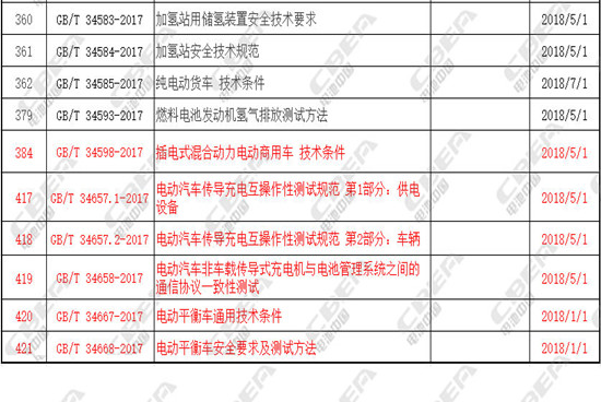 电池行业又出新标准 企业产品需及时调整