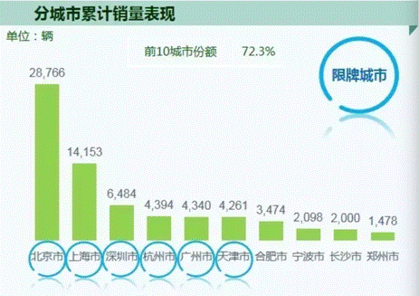 2017上半年新能源车研究报告地区市场差异