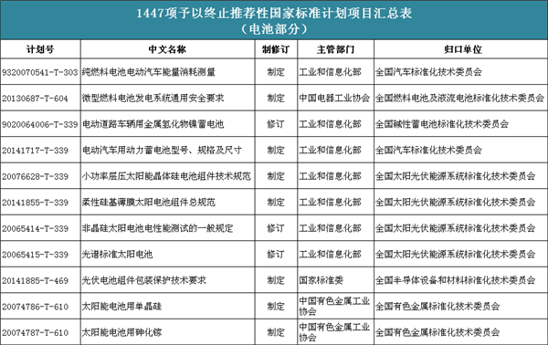 11项电池国家标准计划项目被终止