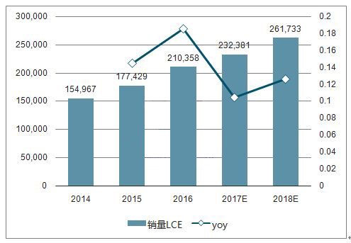 2018年中国碳酸锂供需情况及价格走势分析