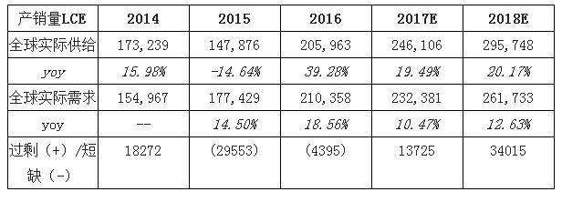 2018年中国碳酸锂供需情况及价格走势分析