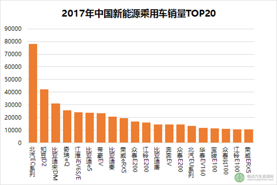 2017年全球新能源乘用车市场销量解析 中国全球领先