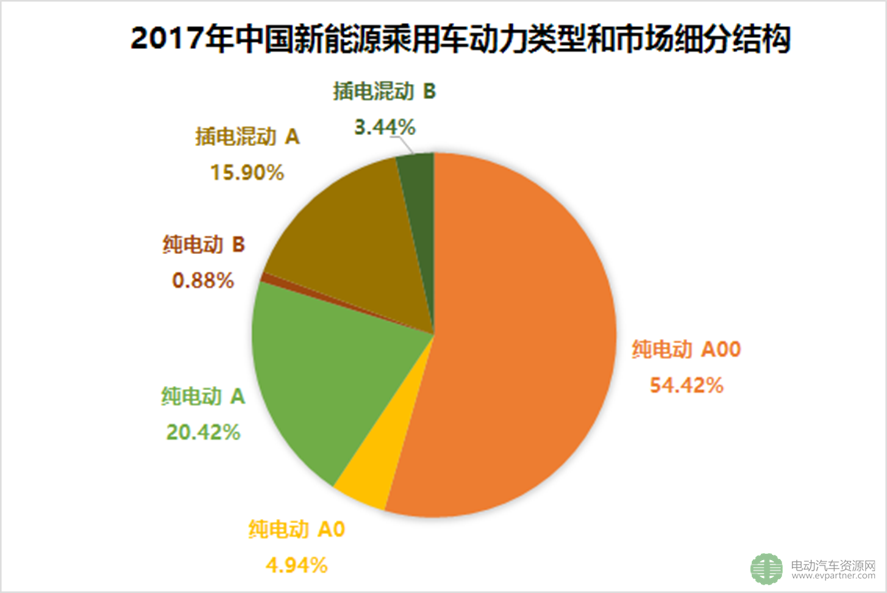 2017年全球新能源乘用车市场销量解析 中国全球领先