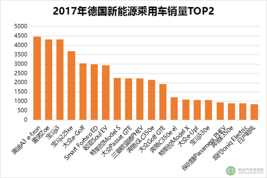 2017年全球新能源乘用车市场销量解析 中国全球领先