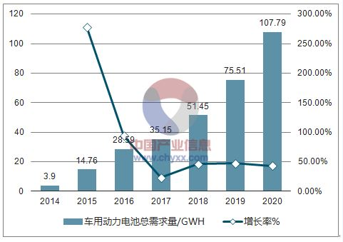 2018年动力电池、正极材料及负极材料行业发展预测