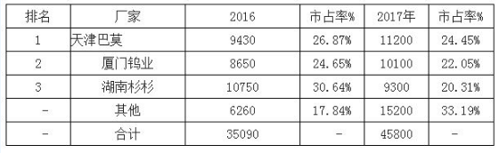 2018年动力电池、正极材料及负极材料行业发展预测