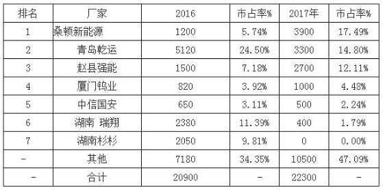 2018年动力电池、正极材料及负极材料行业发展预测