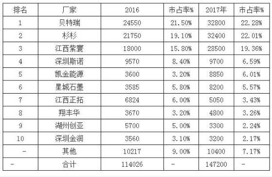 2018年动力电池、正极材料及负极材料行业发展预测