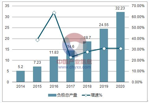 2018年动力电池、正极材料及负极材料行业发展预测