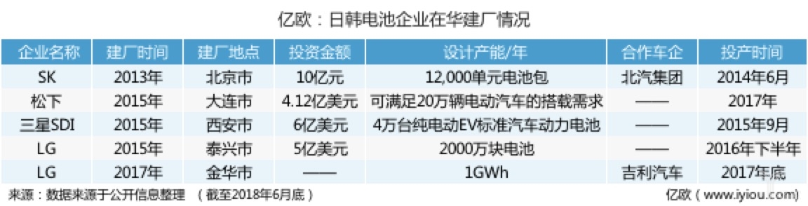 补贴尚未退坡，动力电池跨国巨头已在华抢占先机