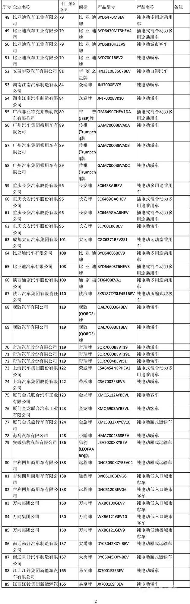 工信部公布2019年首批新能源补贴车型