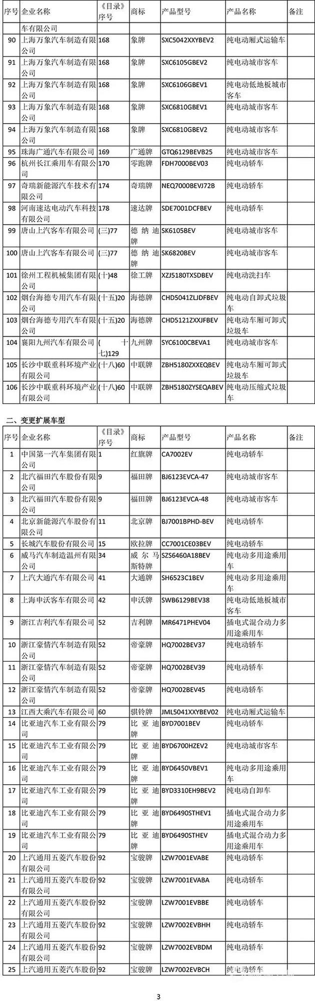 工信部公布2019年首批新能源补贴车型