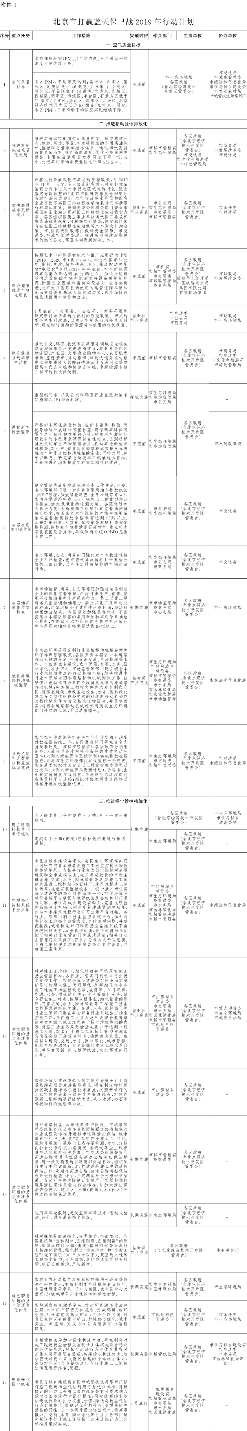 附件：1.北京市打赢蓝天保卫战2019年行动计划-1.jpg