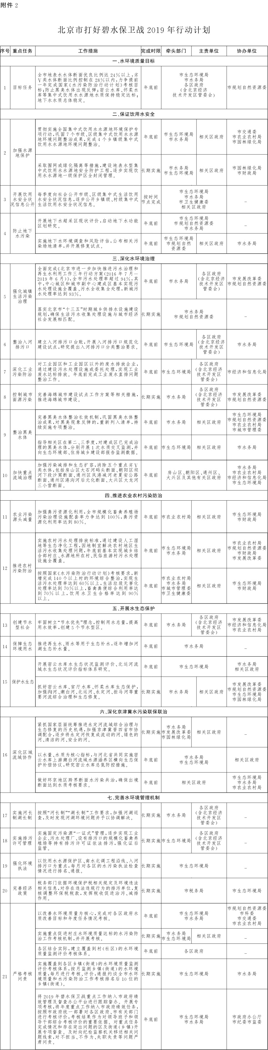 附件：2.北京市打好碧水保卫战2019年行动计划.jpg