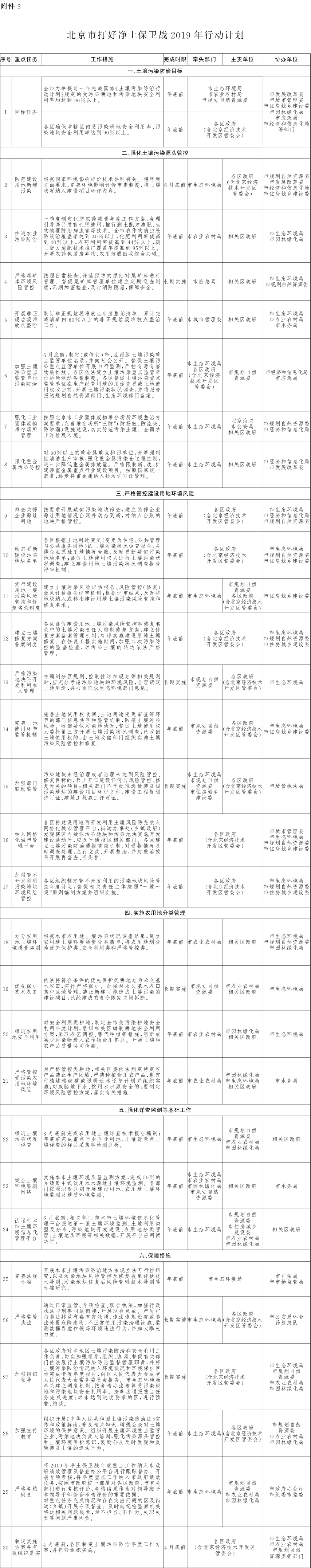 附件：3.北京市打好净土保卫战2019年行动计划.png