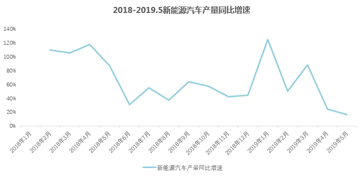 5月锂电数据分析——新能源需求提前释放 同比增速下滑至底部