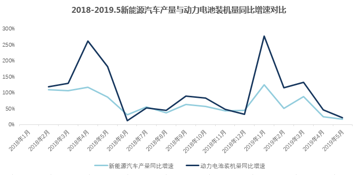 5月锂电数据分析——新能源需求提前释放 同比增速下滑至底部