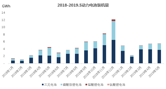 5月锂电数据分析——新能源需求提前释放 同比增速下滑至底部