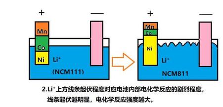 被迫进入“811时代”的动力电池，安全性将走向何方？