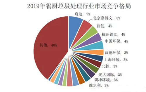 0822餐厨垃圾市场竞争格局_副本.jpg