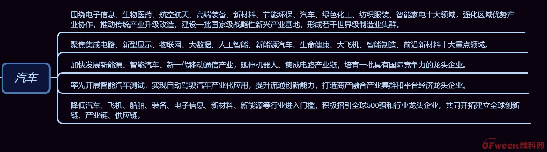 长三角国家级规划出台，重点打造新能源、汽车等产业