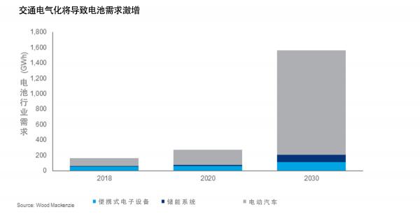 有关电动汽车电池供应链的5个常见问题