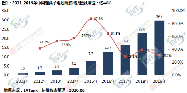 研究机构EVTank联合伊维经济研究院共同发布了《中国锂离子电池隔膜行业白皮书（2020年）》