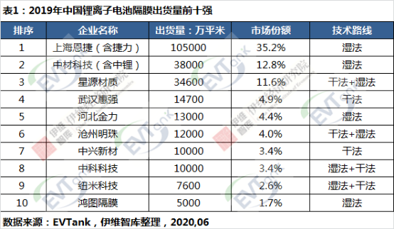 研究机构EVTank联合伊维经济研究院共同发布了《中国锂离子电池隔膜行业白皮书（2020年）》