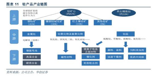 钴产品产业链图（来源：华创证券）