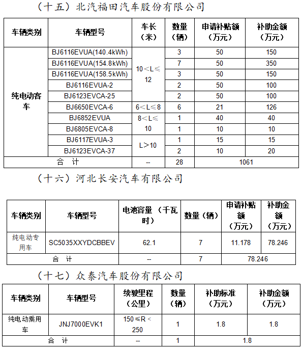 2020年北京市拟拨付第二批新能源汽车财政补助资金