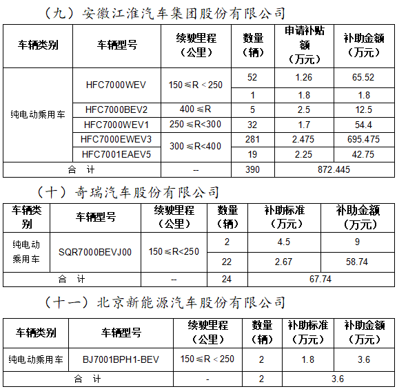 2020年北京市拟拨付第二批新能源汽车财政补助资金