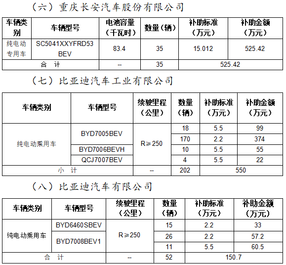 2020年北京市拟拨付第二批新能源汽车财政补助资金