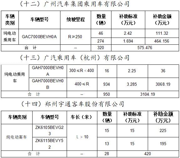 2020年北京市拟拨付第二批新能源汽车财政补助资金