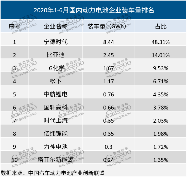 我国动力电池相关企业达1.3万家  头部企业“垄断”趋势加剧