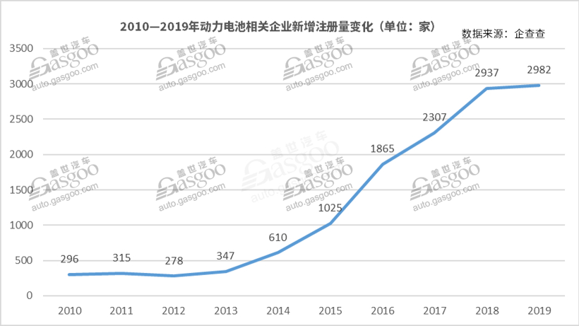 我国动力电池相关企业达1.3万家  头部企业“垄断”趋势加剧