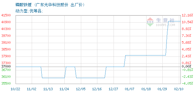 装机量、原材料价格齐增 宁德时代、比亚迪等加码磷酸铁锂