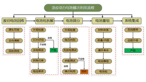 1126退役动力电池梯次利用流程_副本_副本.png